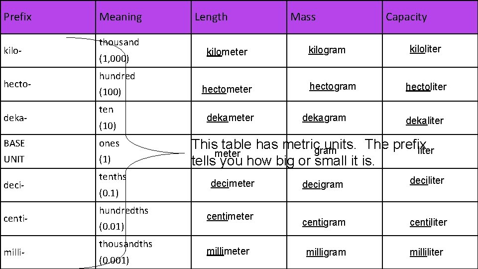 Prefix kilohectodeka- Meaning thousand (1, 000) (100) ten (10) ones UNIT (1) centimilli- kilometer