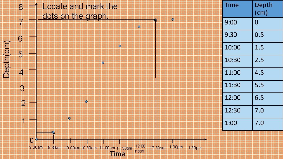 9: 00 Depth (cm) 0 9: 30 0. 5 10: 00 1. 5 10: