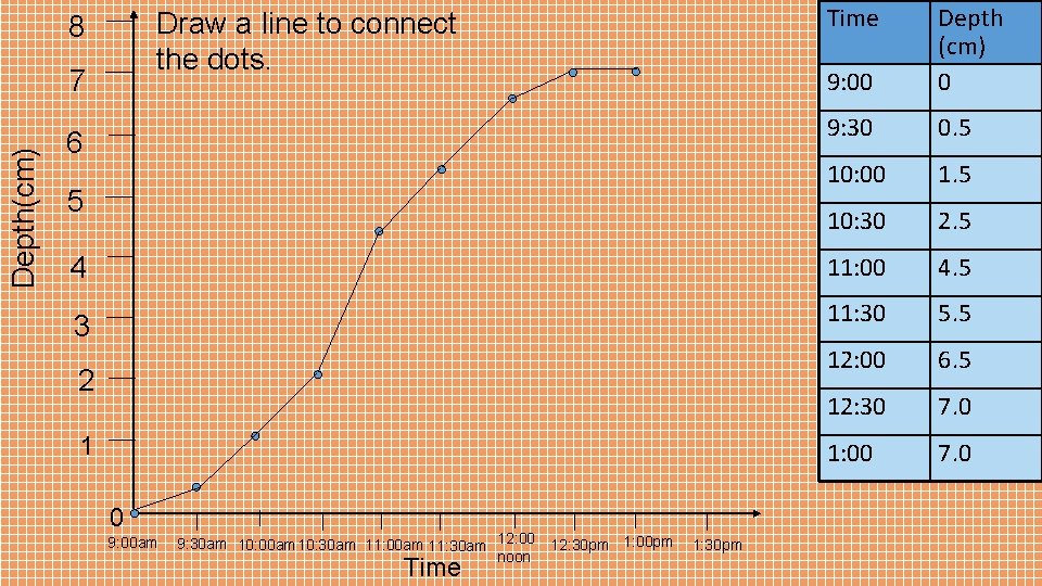 9: 00 Depth (cm) 0 9: 30 0. 5 10: 00 1. 5 10: