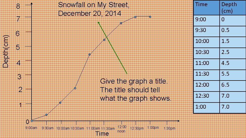 9: 00 Depth (cm) 0 9: 30 0. 5 10: 00 1. 5 10: