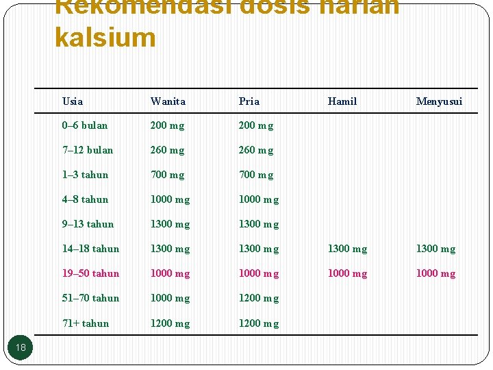 Rekomendasi dosis harian kalsium 18 Usia Wanita Pria Hamil Menyusui 0– 6 bulan 200