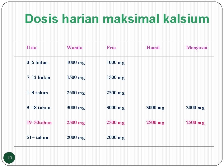 Dosis harian maksimal kalsium 19 Usia Wanita Pria Hamil Menyusui 0– 6 bulan 1000