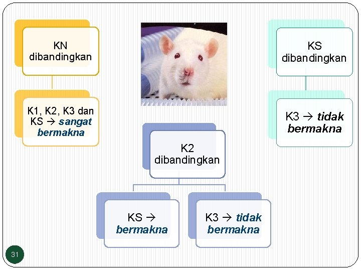 KN dibandingkan KS dibandingkan K 1, K 2, K 3 dan KS sangat bermakna