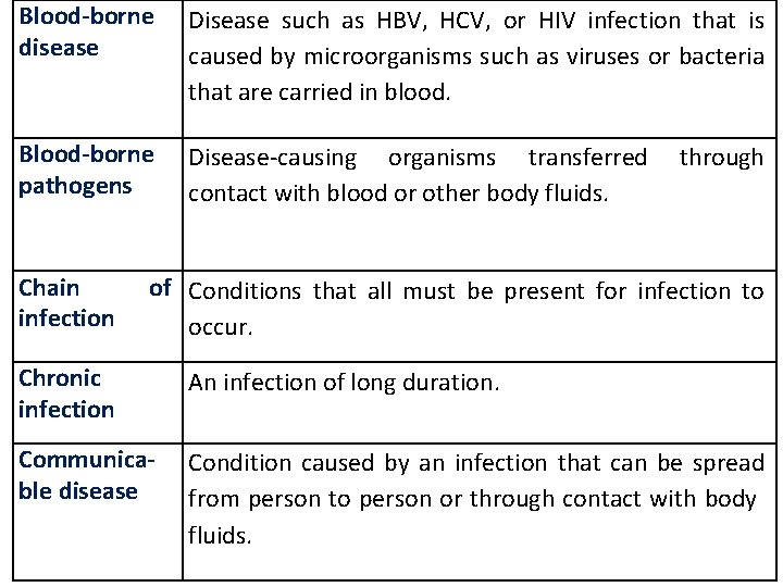 Blood-borne disease Disease such as HBV, HCV, or HIV infection that is caused by