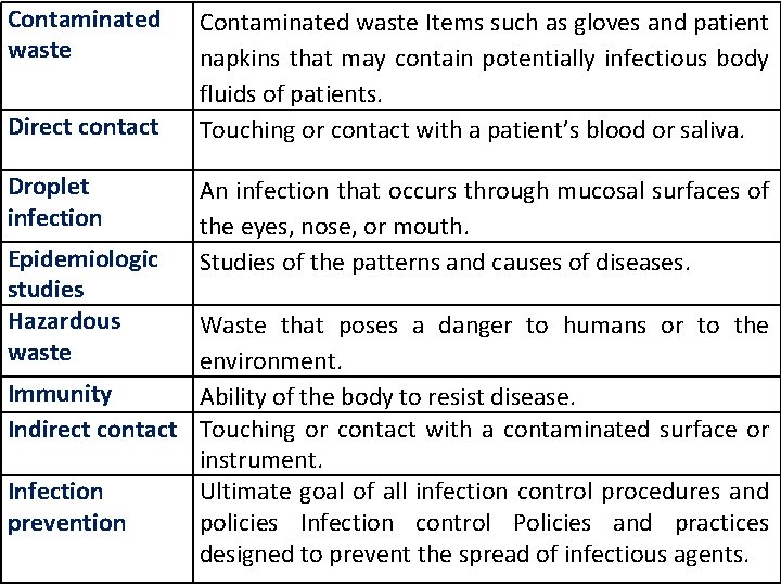 Contaminated waste Direct contact Droplet infection Epidemiologic studies Hazardous waste Contaminated waste Items such