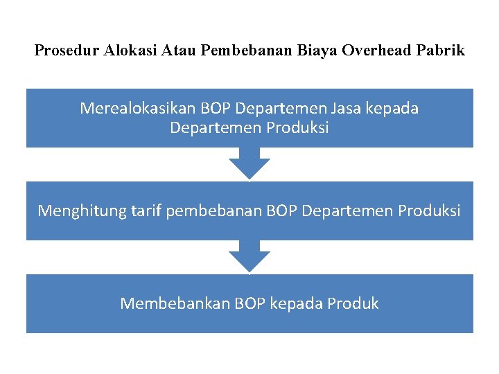 Prosedur Alokasi Atau Pembebanan Biaya Overhead Pabrik Merealokasikan BOP Departemen Jasa kepada Departemen Produksi