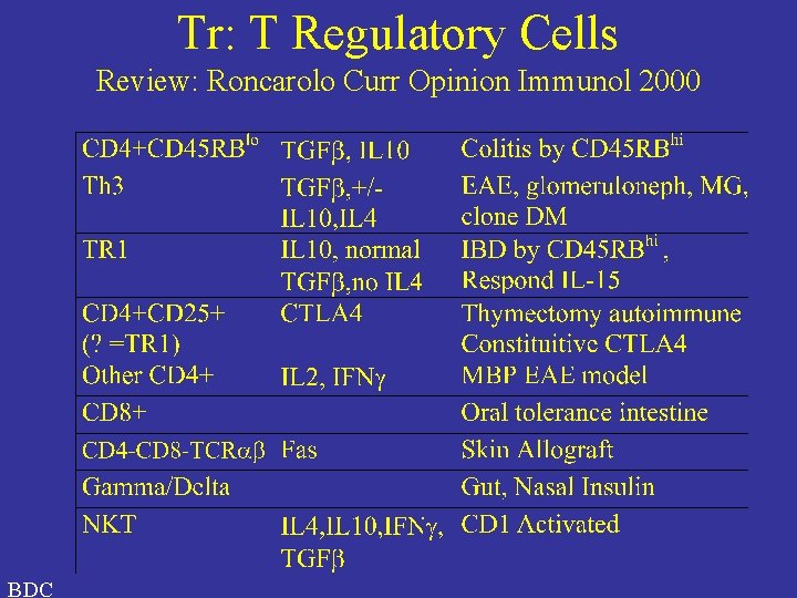 Tr: T Regulatory Cells Review: Roncarolo Curr Opinion Immunol 2000 BDC 