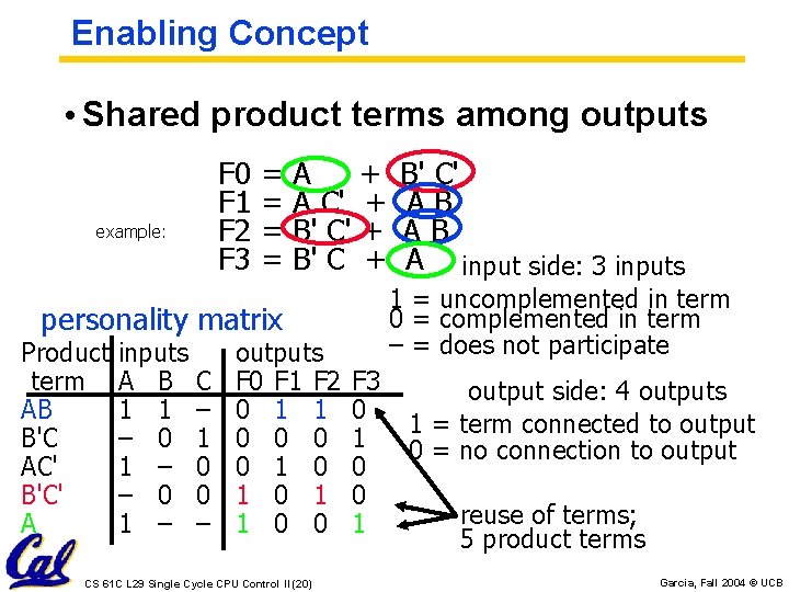 Enabling Concept • Shared product terms among outputs F 0 F 1 F 2