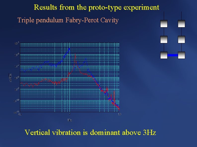 Results from the proto-type experiment Triple pendulum Fabry-Perot Cavity Vertical vibration is dominant above