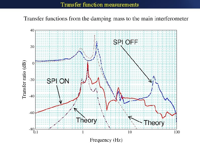 Transfer function measurements 