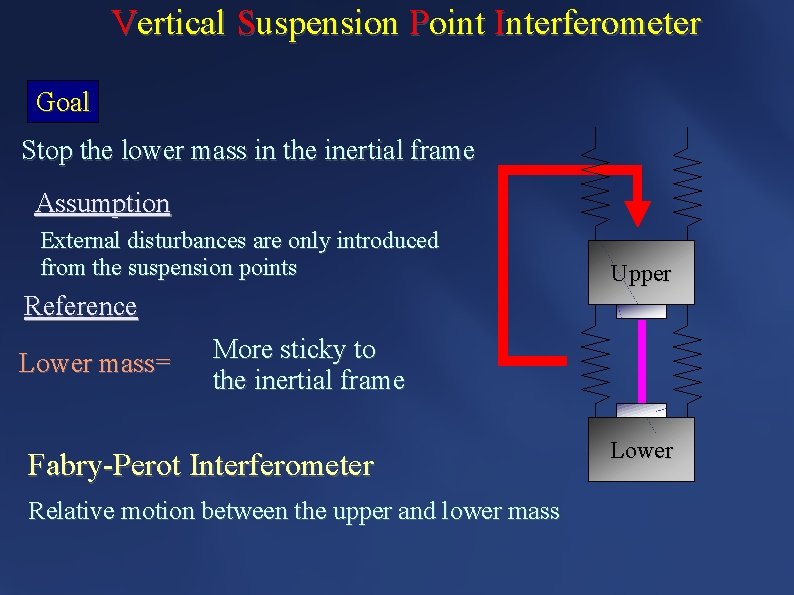 Vertical Suspension Point Interferometer Goal Stop the lower mass in the inertial frame Assumption
