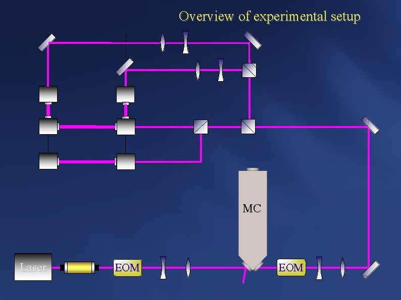 Overview of experimental setup MC Laser EOM 