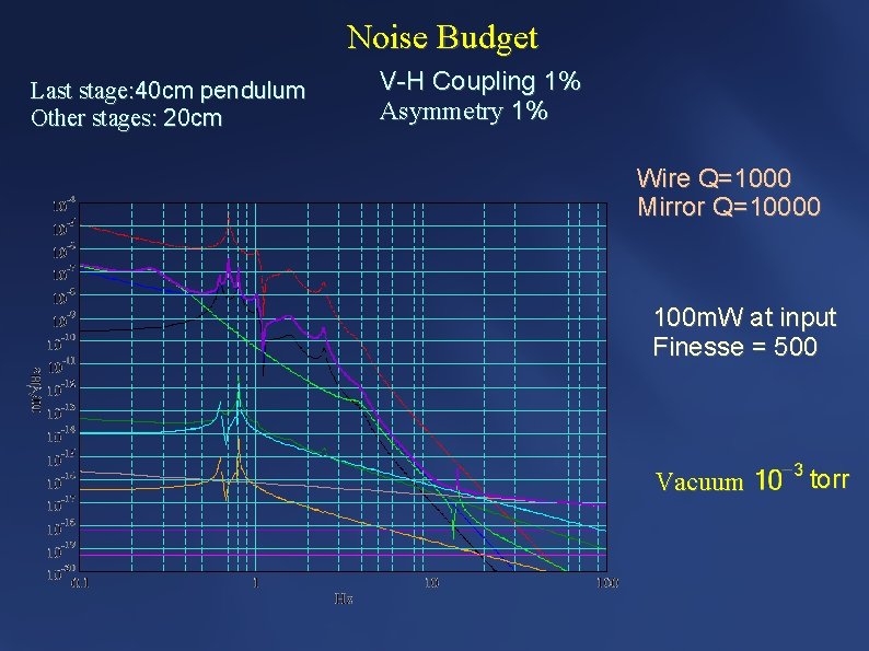 Noise Budget Last stage: 40 cm pendulum Other stages: 20 cm V-H Coupling 1%