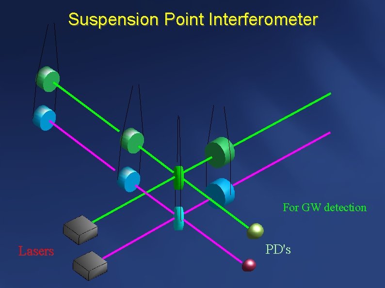 Suspension Point Interferometer For GW detection Lasers PD's 