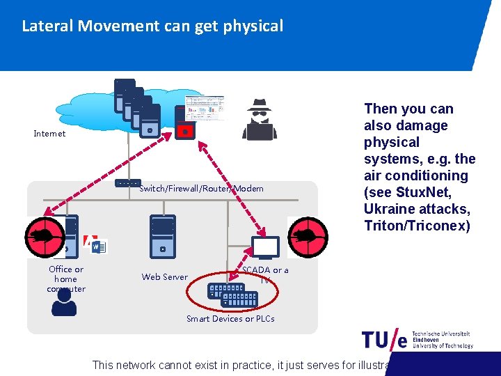 Lateral Movement can get physical Internet Switch/Firewall/Router/Modem Office or home computer Web Server Then