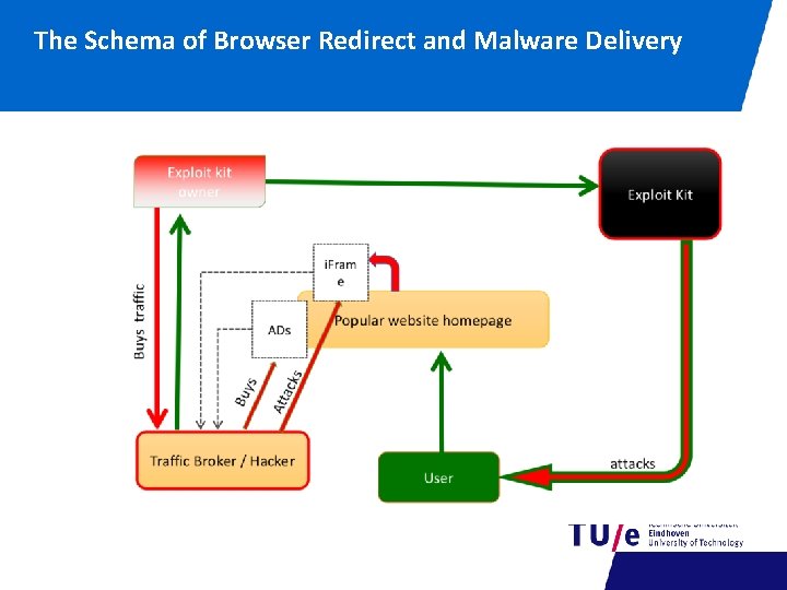 The Schema of Browser Redirect and Malware Delivery 