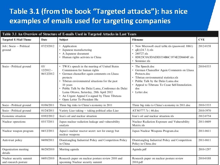 Table 3. 1 (from the book “Targeted attacks”): has nice examples of emails used