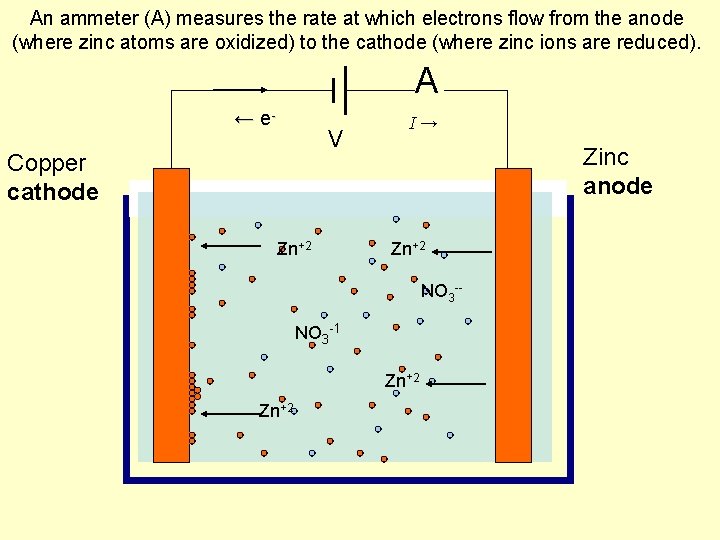 An ammeter (A) measures the rate at which electrons flow from the anode (where
