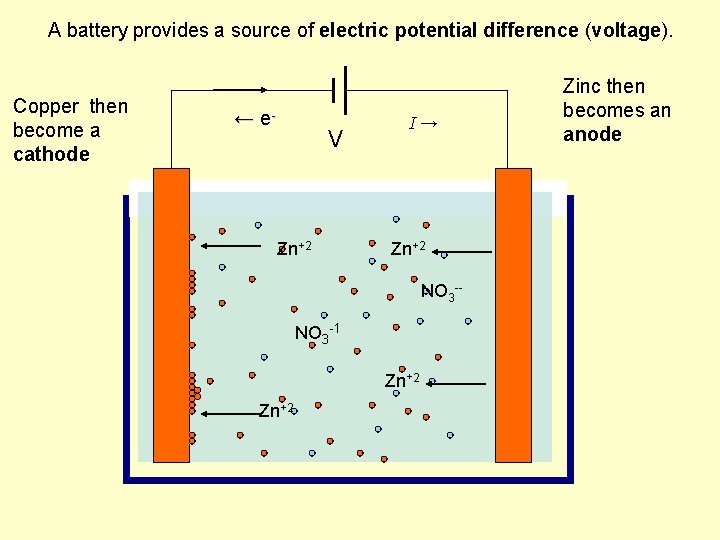 A battery provides a source of electric potential difference (voltage). Copper then become a