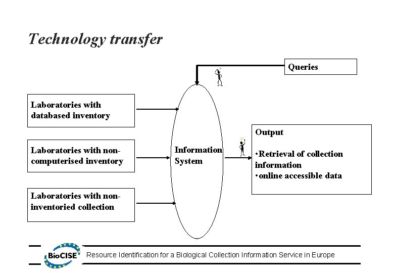 Technology transfer Queries Laboratories with databased inventory Output Laboratories with noncomputerised inventory Information System
