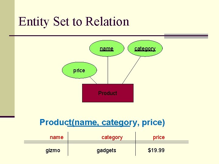 Entity Set to Relation name category price Product(name, category, price) name gizmo category gadgets