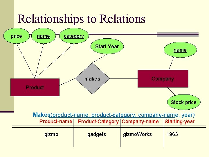 Relationships to Relations price name category Start Year makes name Company Product Stock price