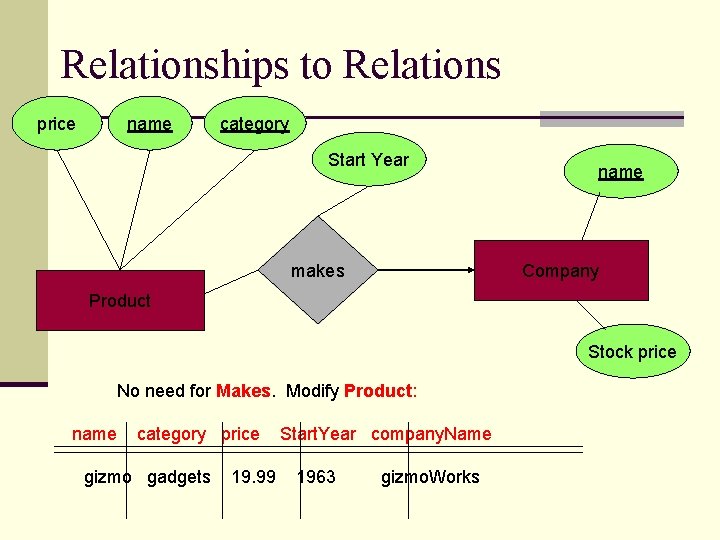 Relationships to Relations price name category Start Year makes name Company Product Stock price