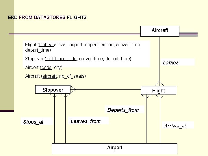 ERD FROM DATASTORES FLIGHTS Aircraft Flight (flight#, arrival_airport, depart_airport, arrival_time, depart_time) Stopover (flight_no, code,