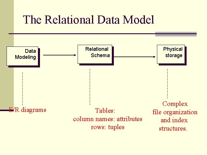 The Relational Data Modeling E/R diagrams Relational Schema Tables: column names: attributes rows: tuples