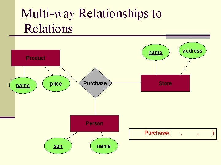 Multi-way Relationships to Relations Product name address name price Purchase Store Person Purchase( ssn