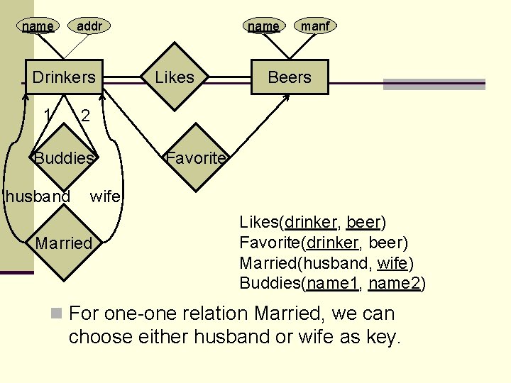 name addr Drinkers 1 name Likes manf Beers 2 Buddies husband Favorite wife Married