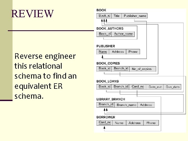 REVIEW Reverse engineer this relational schema to find an equivalent ER schema. 