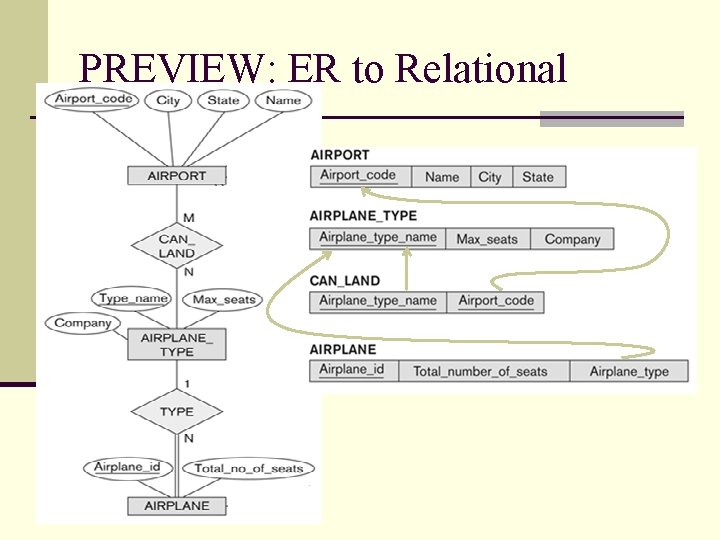 PREVIEW: ER to Relational 