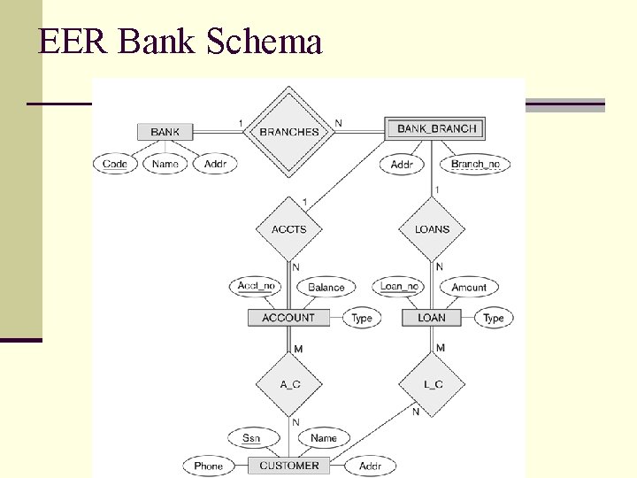 EER Bank Schema 