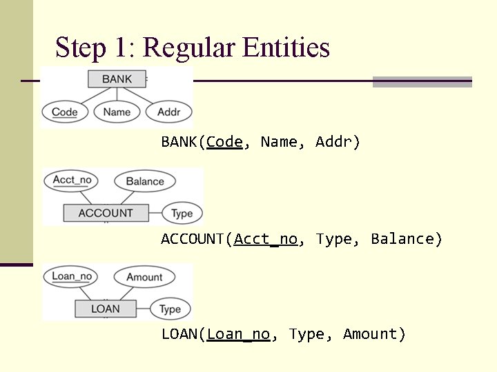 Step 1: Regular Entities BANK(Code, Name, Addr) ACCOUNT(Acct_no, Type, Balance) LOAN(Loan_no, Type, Amount) 