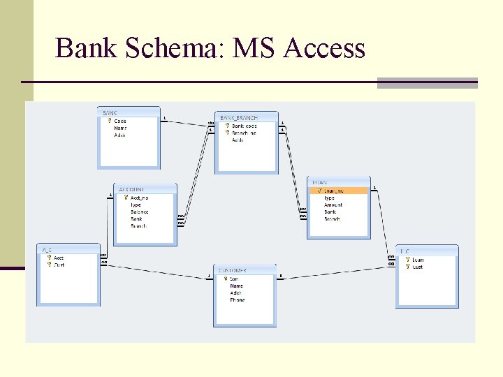 Bank Schema: MS Access 