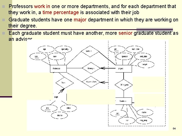 n Professors work in one or more departments, and for each department that they