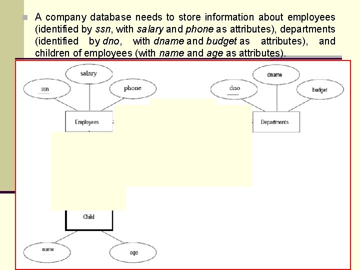 n A company database needs to store information about employees (identified by ssn, with