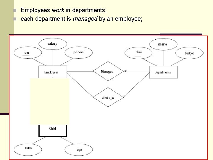 n Employees work in departments; n each department is managed by an employee; 