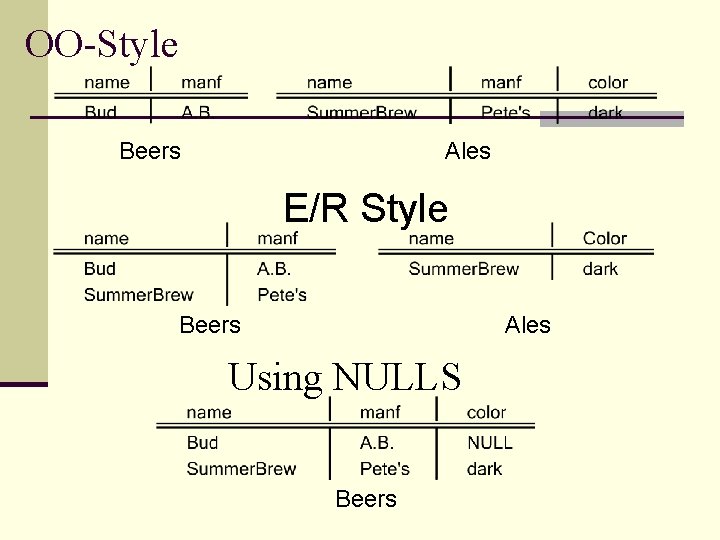 OO-Style Beers Ales E/R Style Beers Ales Using NULLS Beers 