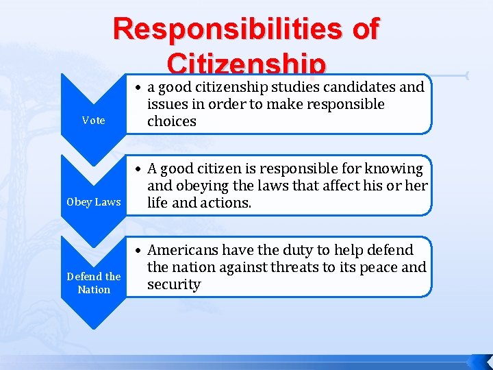Responsibilities of Citizenship Vote • a good citizenship studies candidates and issues in order
