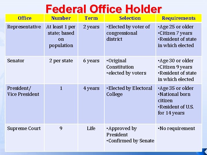 Office Federal Office Holder Number Term At least 1 per state; based on population