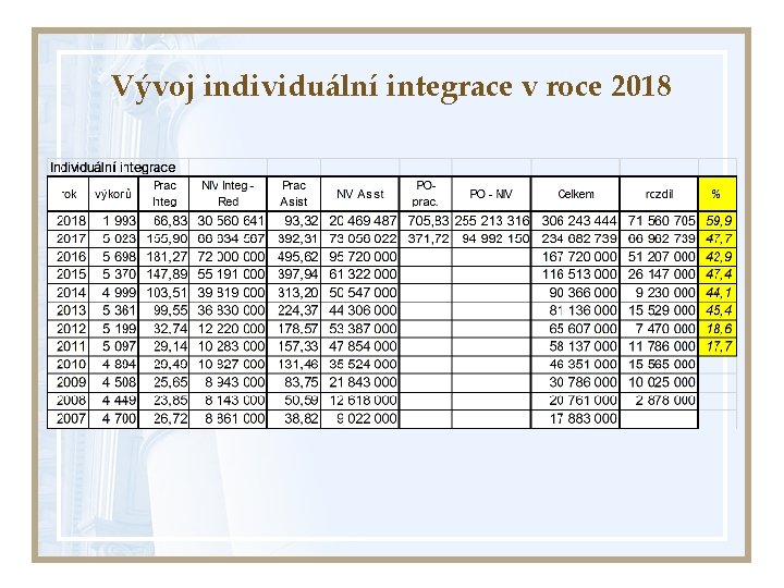 Vývoj individuální integrace v roce 2018 