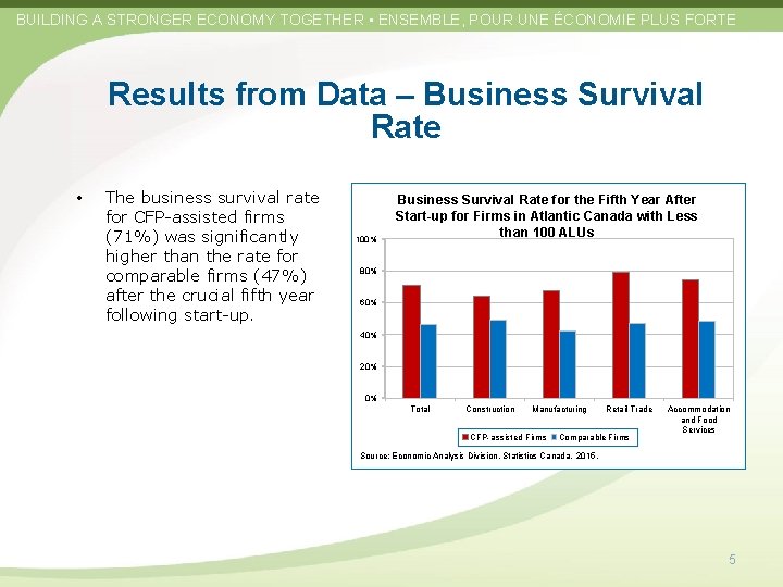 BUILDING A STRONGER ECONOMY TOGETHER • ENSEMBLE, POUR UNE ÉCONOMIE PLUS FORTE Results from