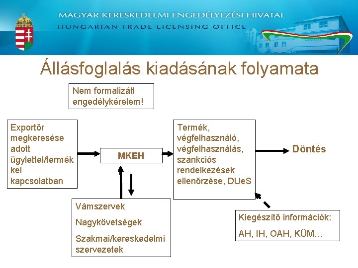 Állásfoglalás kiadásának folyamata Nem formalizált engedélykérelem! Exportőr megkeresése adott ügylettel/termék kel kapcsolatban MKEH Termék,