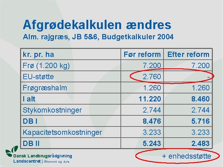 Afgrødekalkulen ændres Alm. rajgræs, JB 5&6, Budgetkalkuler 2004 kr. pr. ha Frø (1. 200