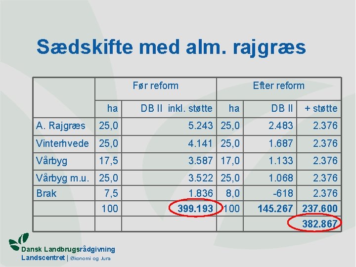 Sædskifte med alm. rajgræs Før reform ha Efter reform ha DB II + støtte