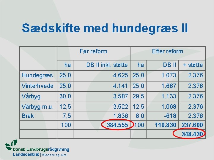 Sædskifte med hundegræs II Før reform ha Efter reform ha DB II + støtte