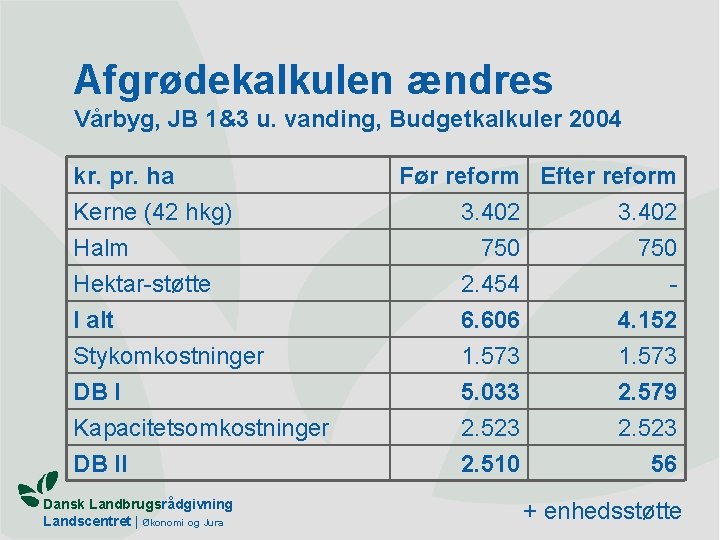 Afgrødekalkulen ændres Vårbyg, JB 1&3 u. vanding, Budgetkalkuler 2004 kr. pr. ha Kerne (42