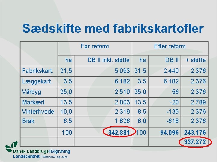 Sædskifte med fabrikskartofler Før reform ha Fabrikskart. 31, 5 Læggekart. 3, 5 Efter reform